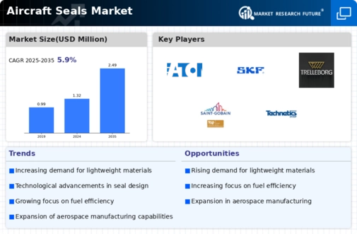 Aircraft Seals Market Infographic