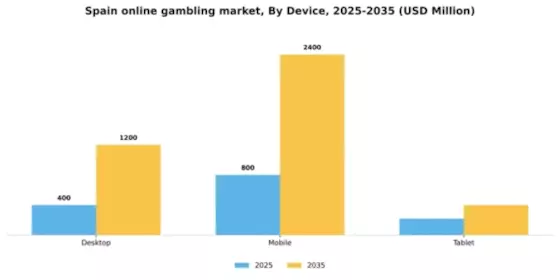 Spain Online gambling Market Segment Image 0