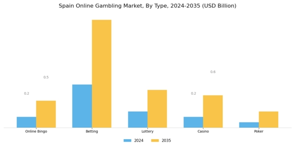 Spain Online gambling Market Segment Image 0