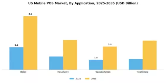 US Mobile Pos Market Segment Image 0