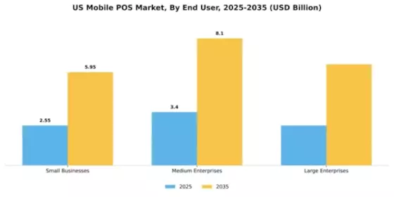 US Mobile Pos Market Segment Image 3