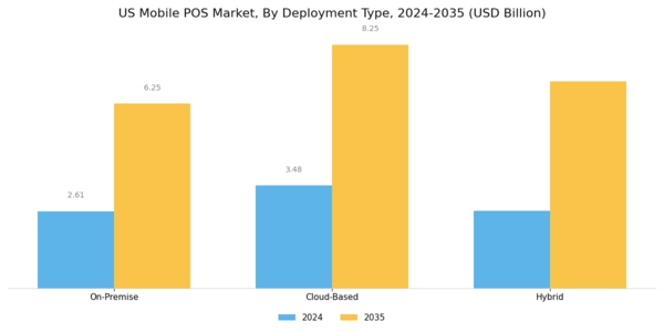 US Mobile Pos Market Segment Image 0