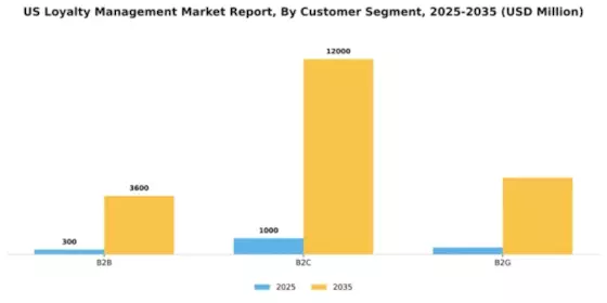 US Loyalty Management Market Segment Image 0