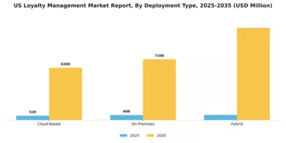 US Loyalty Management Market Segment Image 1