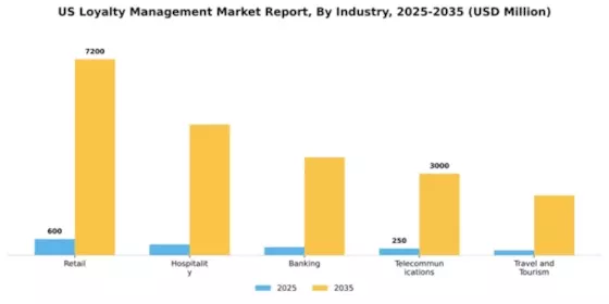 US Loyalty Management Market Segment Image 2