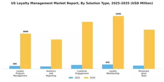 US Loyalty Management Market Segment Image 3