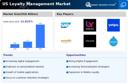 US Loyalty Management Market Infographic