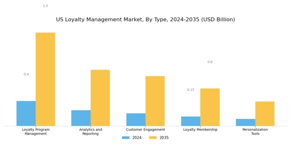US Loyalty Management Market Segment Image 0