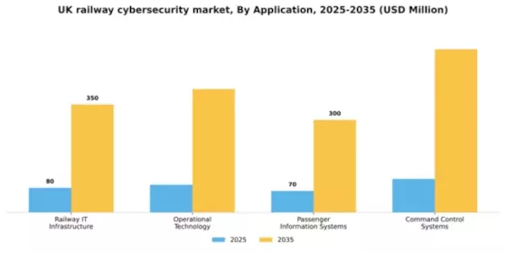 UK Railway Cybersecurity Market Segment Image 0