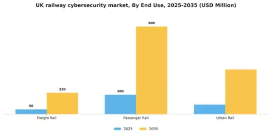 UK Railway Cybersecurity Market Segment Image 1