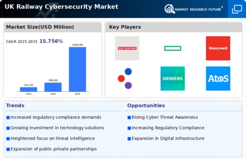 UK Railway Cybersecurity Market Infographic