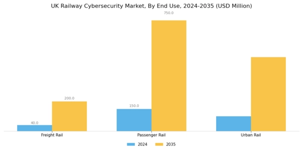 UK Railway Cybersecurity Market Segment Image 3