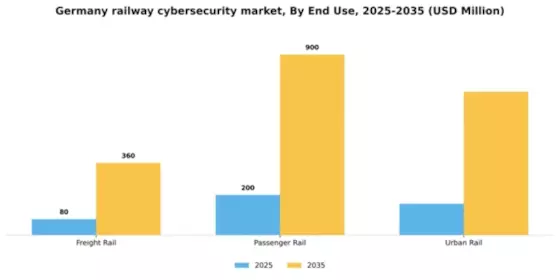 Germany Railway Cybersecurity Market Segment Image 1