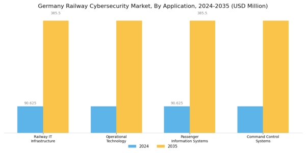 Germany Railway Cybersecurity Market Segment Image 0