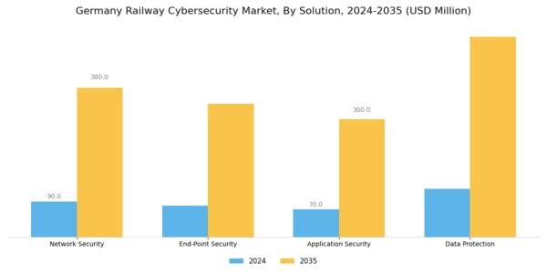 Germany Railway Cybersecurity Market Segment Image 1
