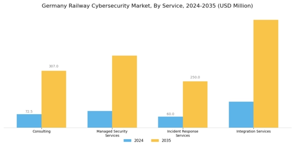 Germany Railway Cybersecurity Market Segment Image 2