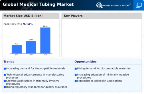 Medical Tubing Market Infographic
