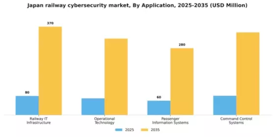 Japan Railway Cybersecurity Market Segment Image 0