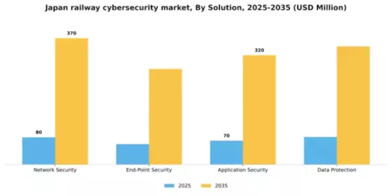 Japan Railway Cybersecurity Market Segment Image 3