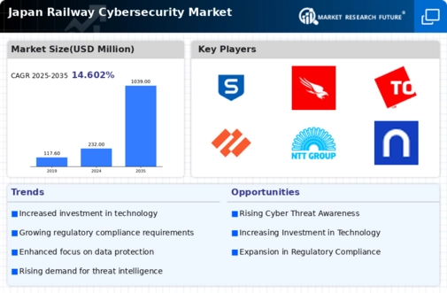 Japan Railway Cybersecurity Market Infographic