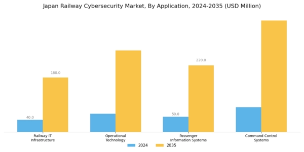 Japan Railway Cybersecurity Market Segment Image 0