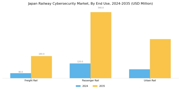 Japan Railway Cybersecurity Market Segment Image 3