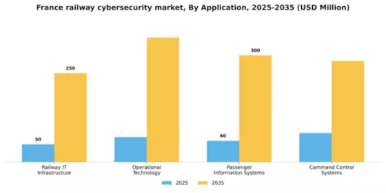 France Railway Cybersecurity Market Segment Image 0