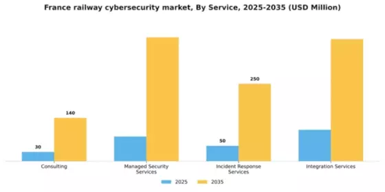 France Railway Cybersecurity Market Segment Image 2