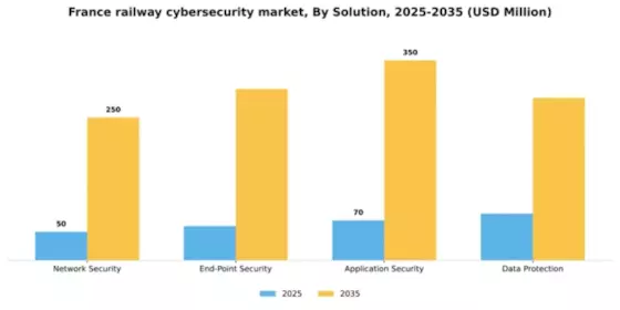France Railway Cybersecurity Market Segment Image 3