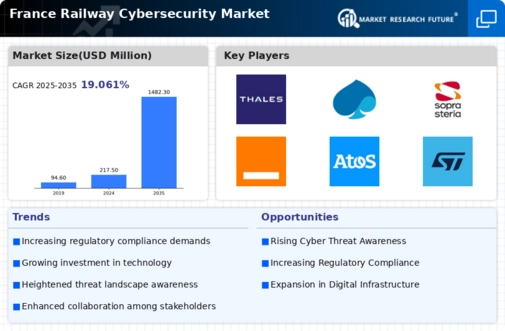 France Railway Cybersecurity Market Infographic