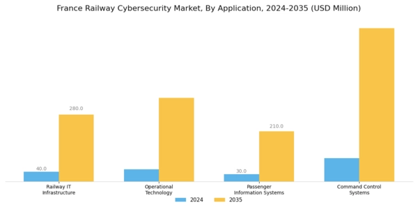 France Railway Cybersecurity Market Segment Image 0