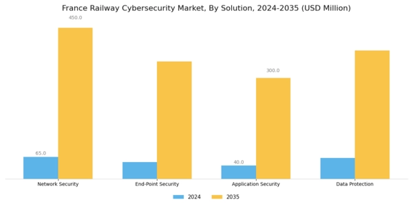France Railway Cybersecurity Market Segment Image 1
