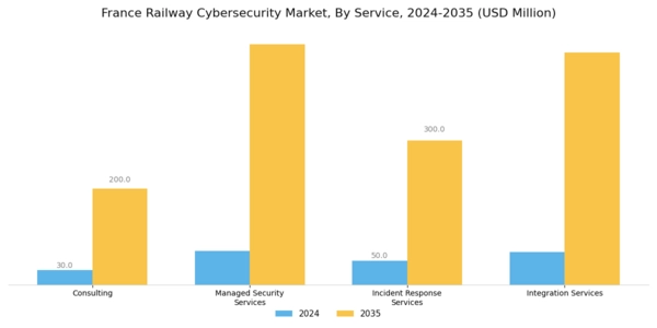 France Railway Cybersecurity Market Segment Image 2