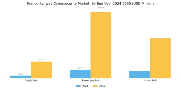 France Railway Cybersecurity Market Segment Image 3