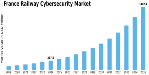 France Railway Cybersecurity Market Size