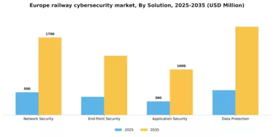 Europe Railway Cybersecurity Market Segment Image 3