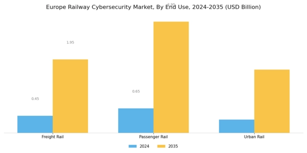 Europe Railway Cybersecurity Market Segment Image 3