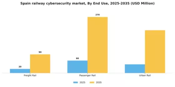 Spain Railway Cybersecurity Market Segment Image 1