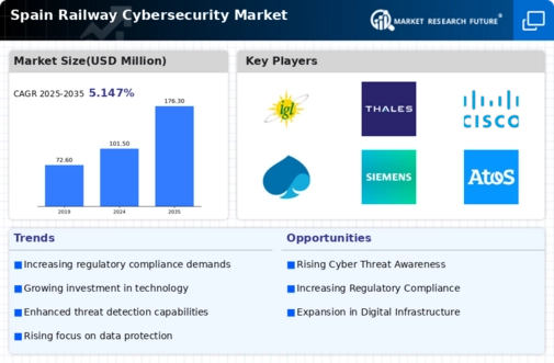 Spain Railway Cybersecurity Market Infographic