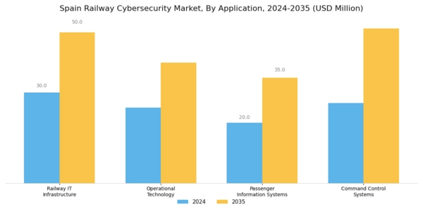 Spain Railway Cybersecurity Market Segment Image 0
