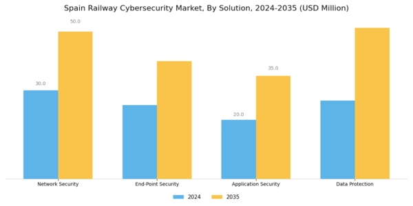 Spain Railway Cybersecurity Market Segment Image 1