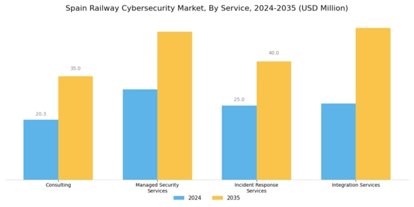 Spain Railway Cybersecurity Market Segment Image 2