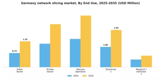 Germany Network Slicing Market Segment Image 1