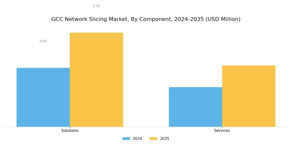 GCC Network Slicing Market Segment Image 0