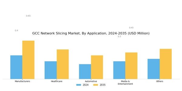 GCC Network Slicing Market Segment Image 2