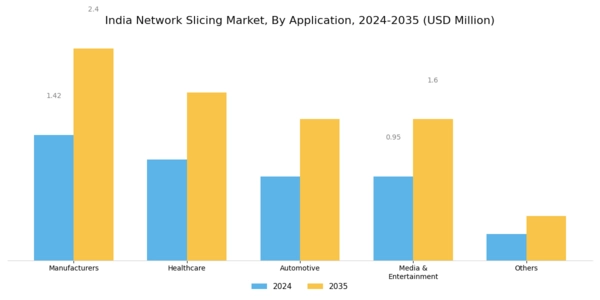 India Network Slicing Market Segment Image 2