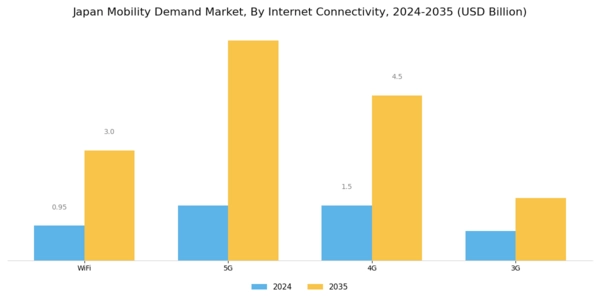 Japan Mobility Demand Market Segment Image 1