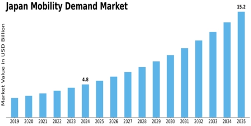 Japan Mobility Demand Market Size