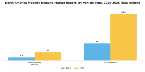 North America Mobility Demand Market Segment Image 3