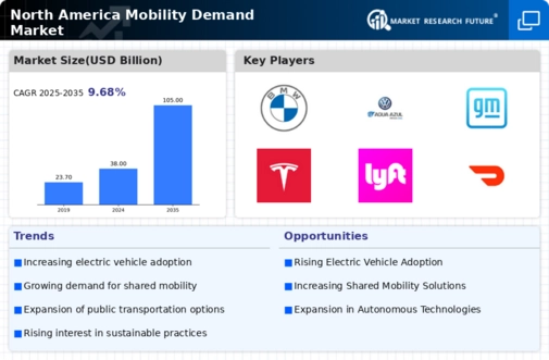 North America Mobility Demand Market Infographic